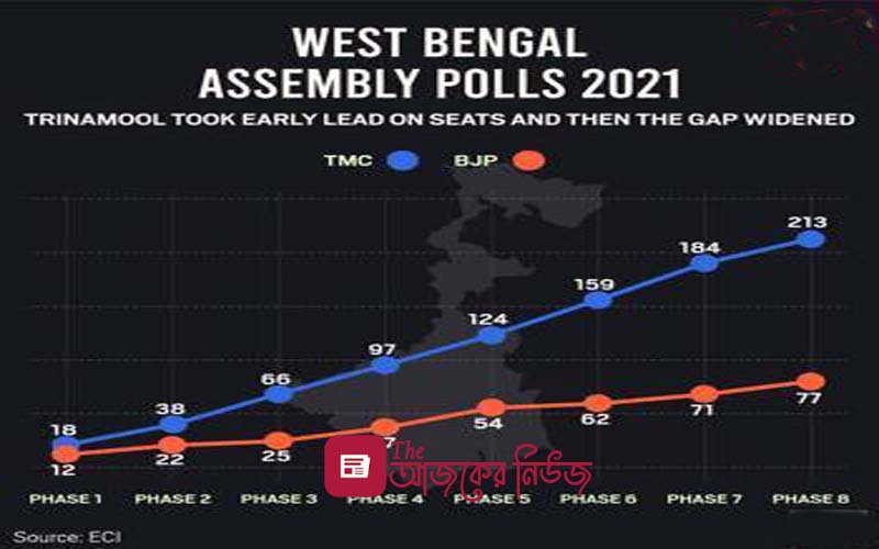 একেবারে প্রথম দফা থেকেই বিজেপিকে টেক্কা দিয়েছে তৃণমূল